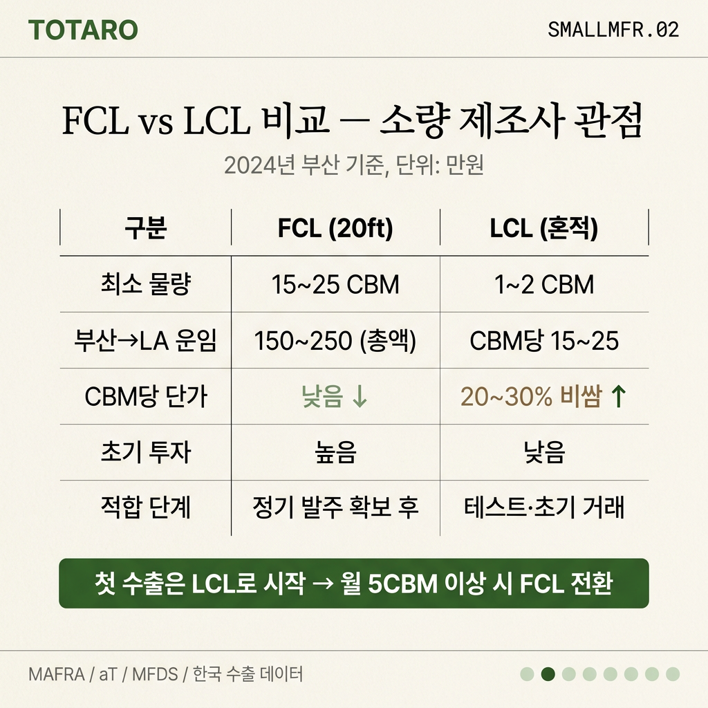 FCL과 LCL 운송 방식 비교표