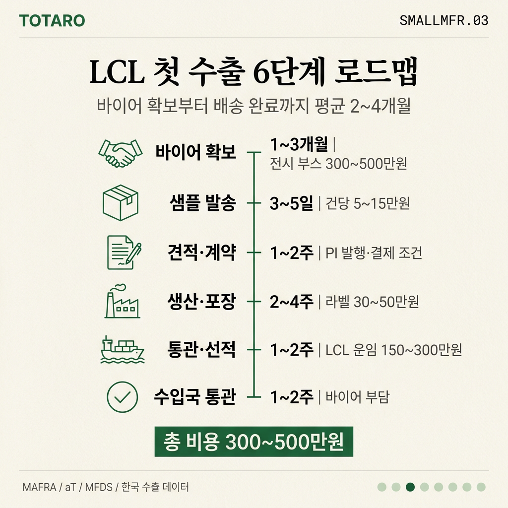 LCL 소량 수출 6단계 프로세스 타임라인