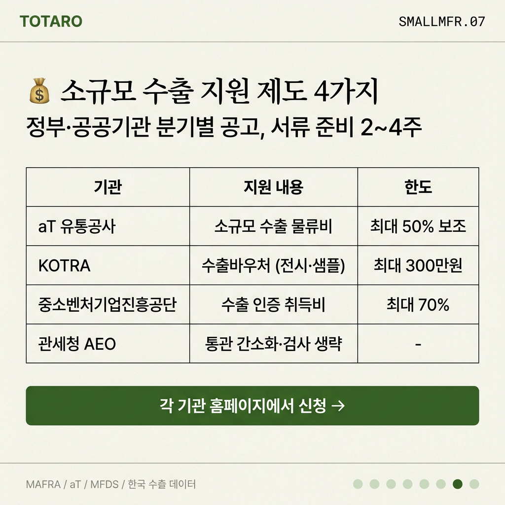 소규모 제조사 수출 지원 제도 안내