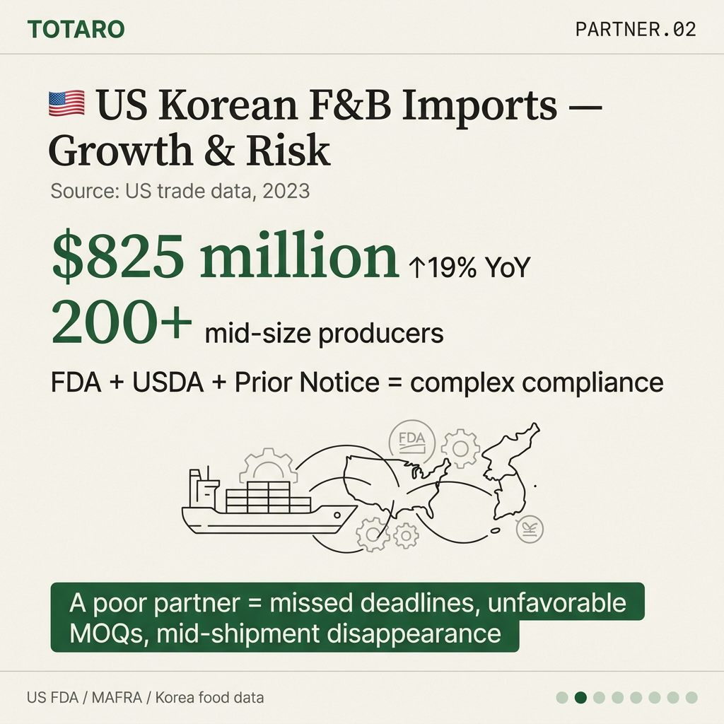 US Korean food import growth statistics