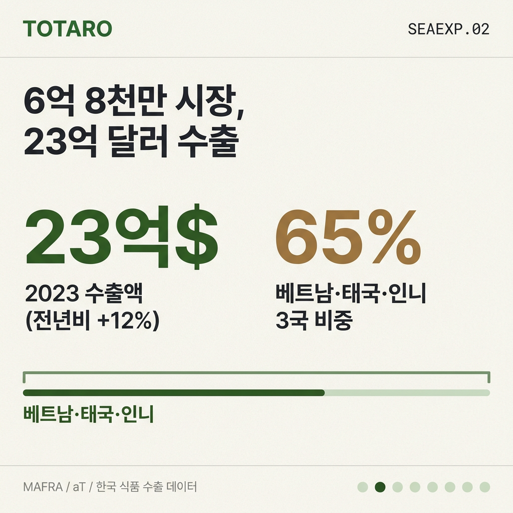 동남아 식품 시장 규모와 한국 수출 통계 데이터