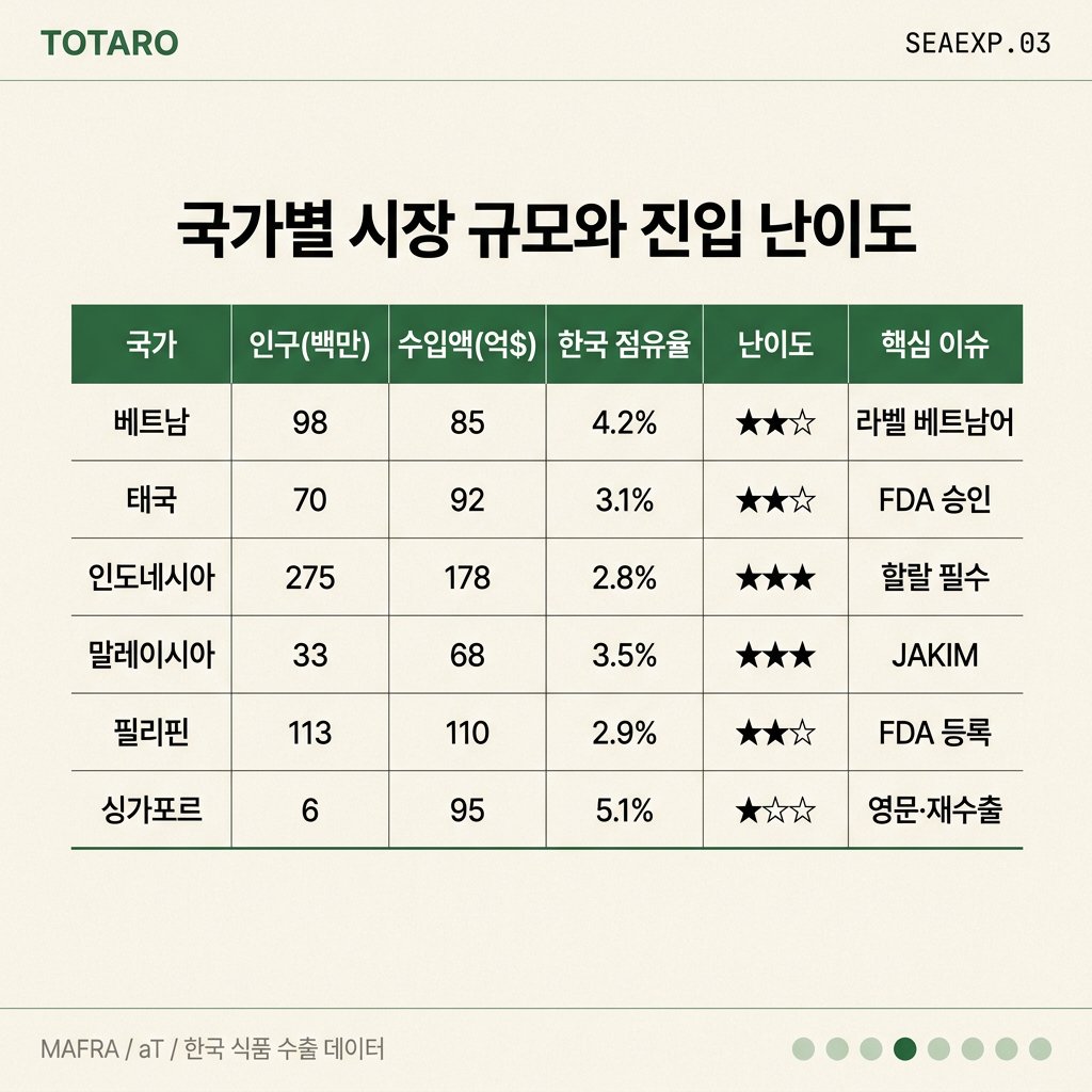 국가별 식품 수입 시장 규모 및 진입 난이도 비교표