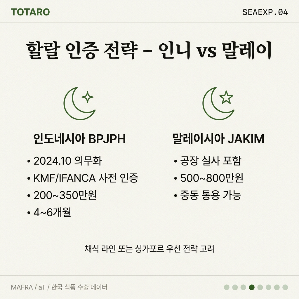 할랄 인증 프로세스 인도네시아 말레이시아 비교