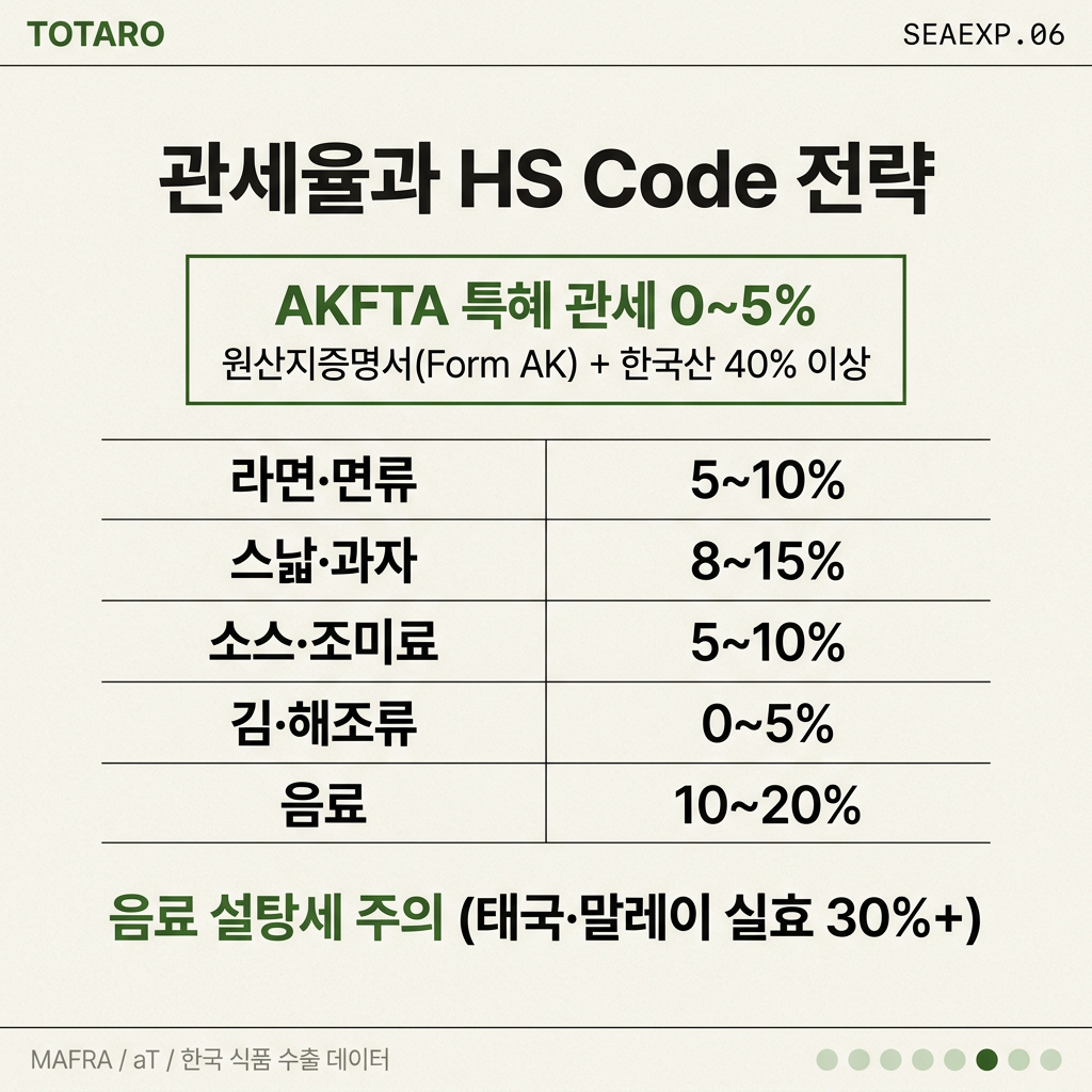 AKFTA 관세율 및 HS Code 전략 데이터