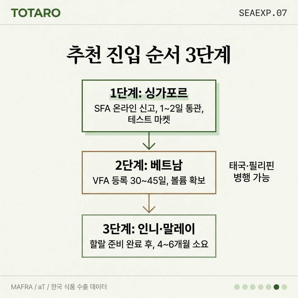 국가별 통관 소요 기간 및 진입 우선순위 프로세스
