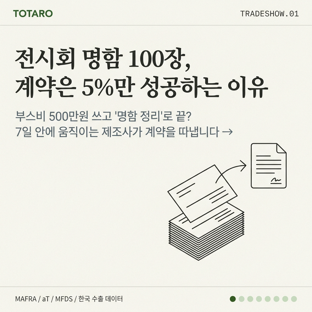 전시회 명함 100장 받고도 계약 0건, 수출사들이 실천하는 5단계 후속 관리법