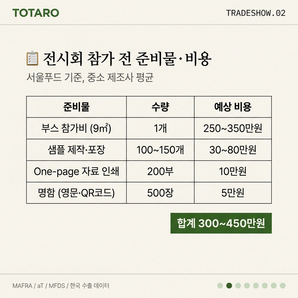 식품 전시회 참가 전 준비물과 예상 비용 총정리 테이블