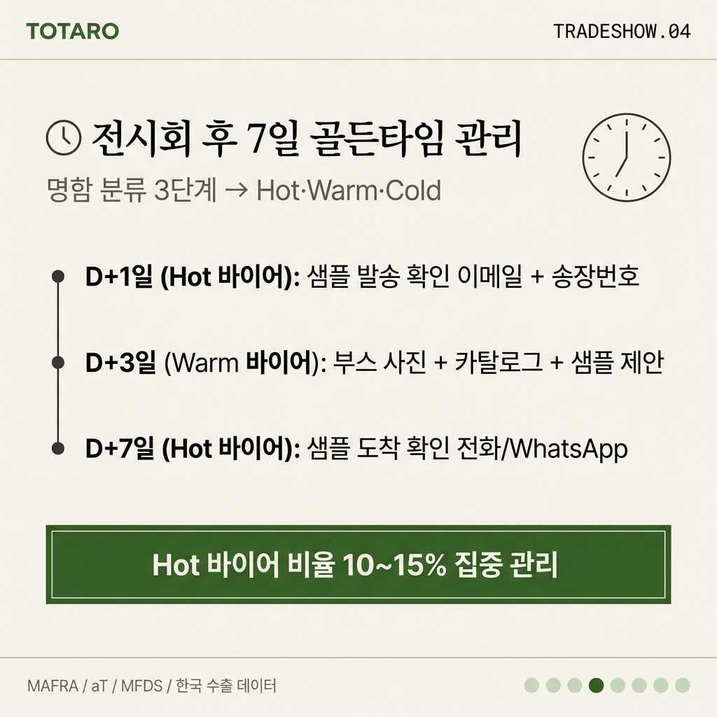 전시회 직후 7일 골든타임, 바이어 분류 및 후속 조치 프로세스