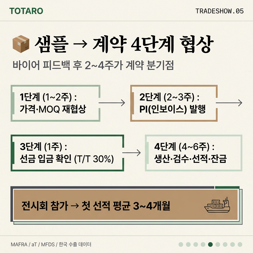 샘플 테스트 후 계약까지 4단계 협상 타임라인 프로세스