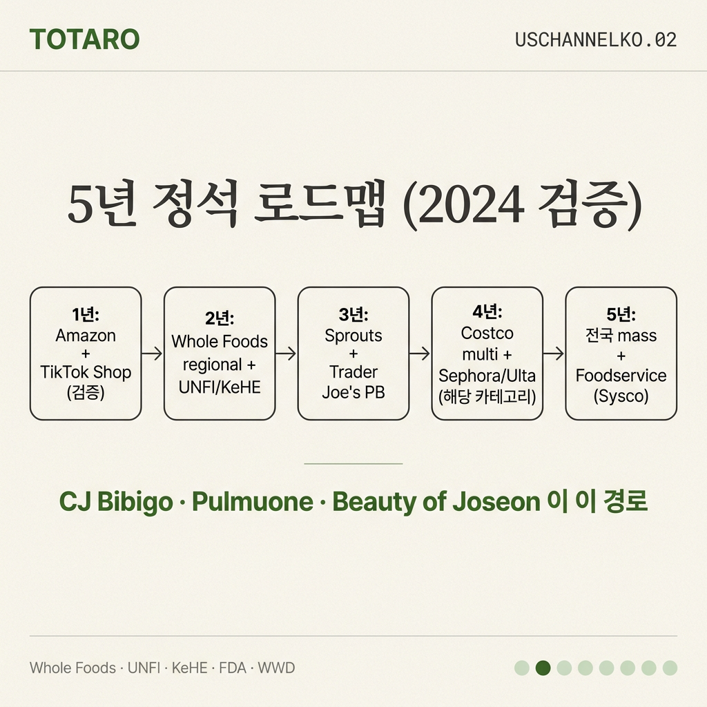 5년 정석 로드맵