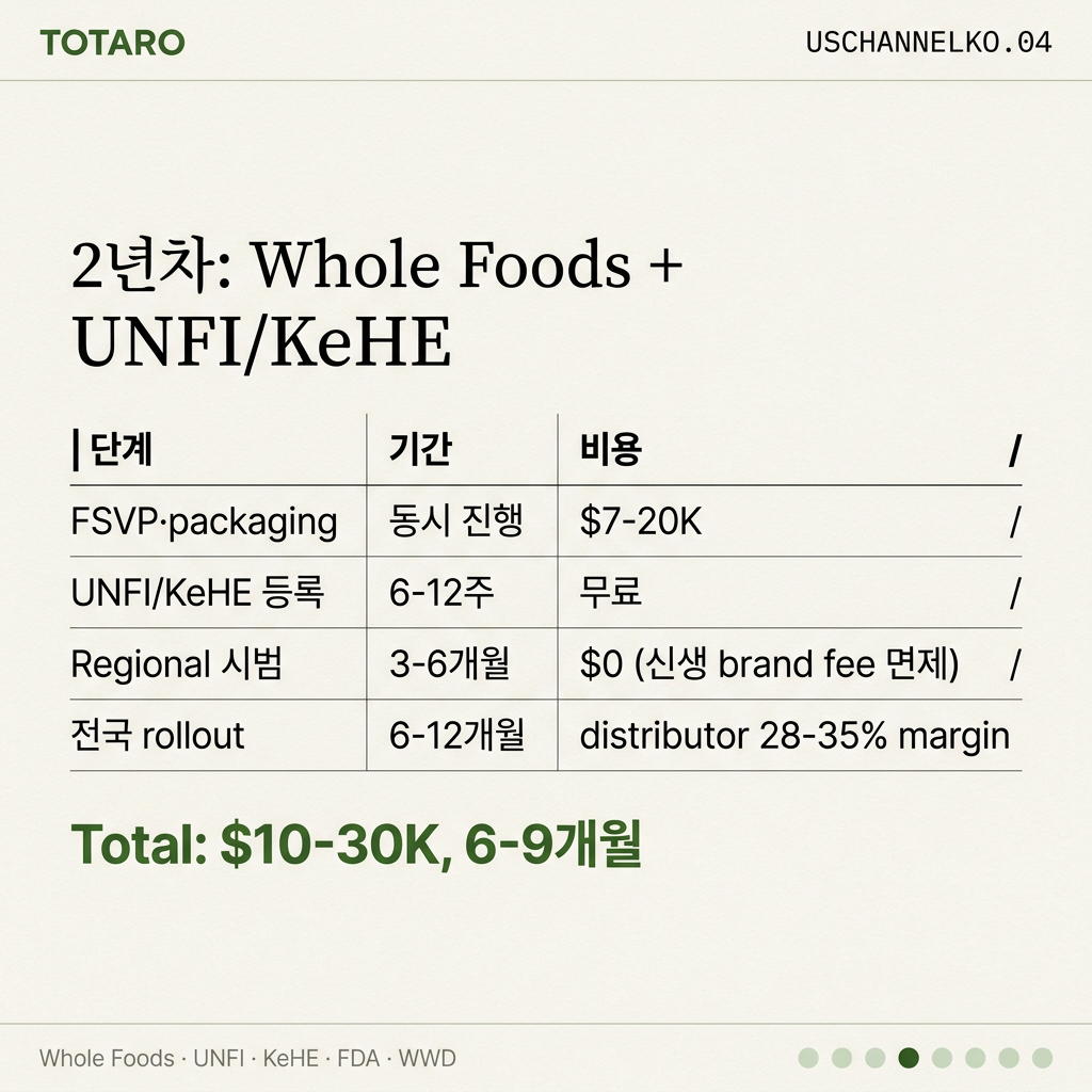 Whole Foods 2년차