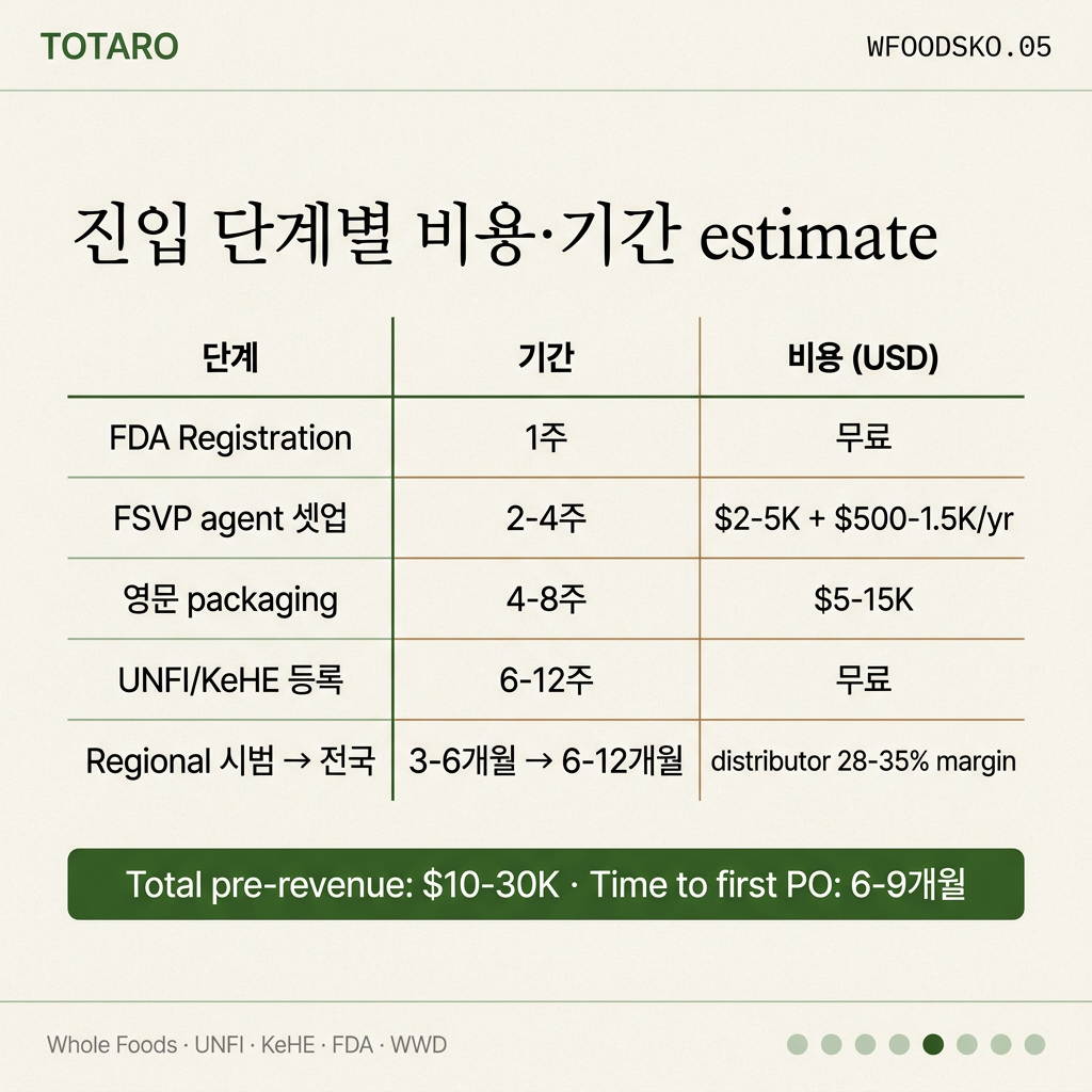 비용 기간 estimate