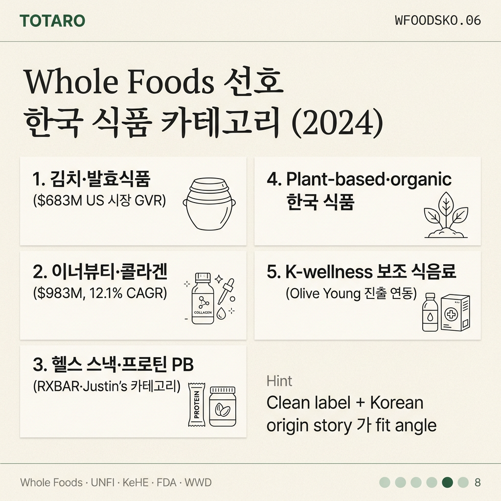 Whole Foods 선호 카테고리