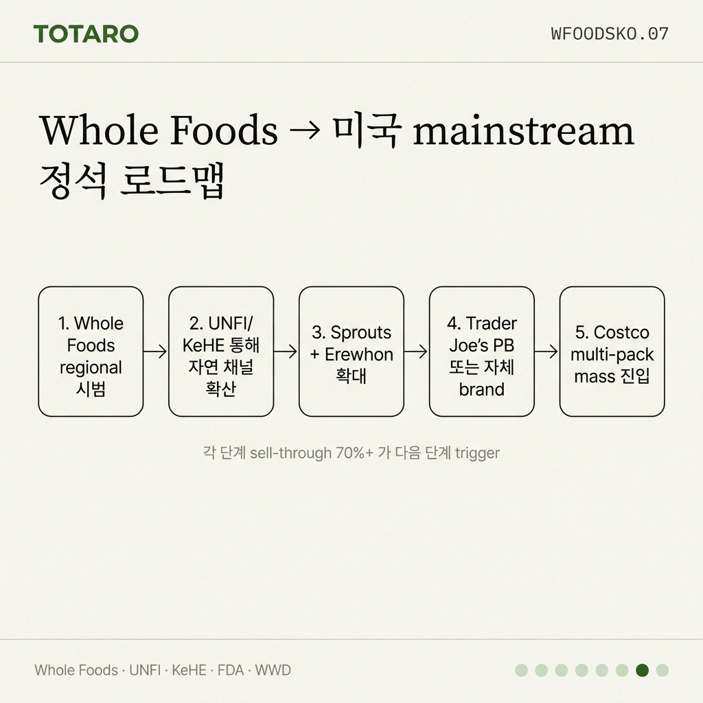 진입 순서 로드맵