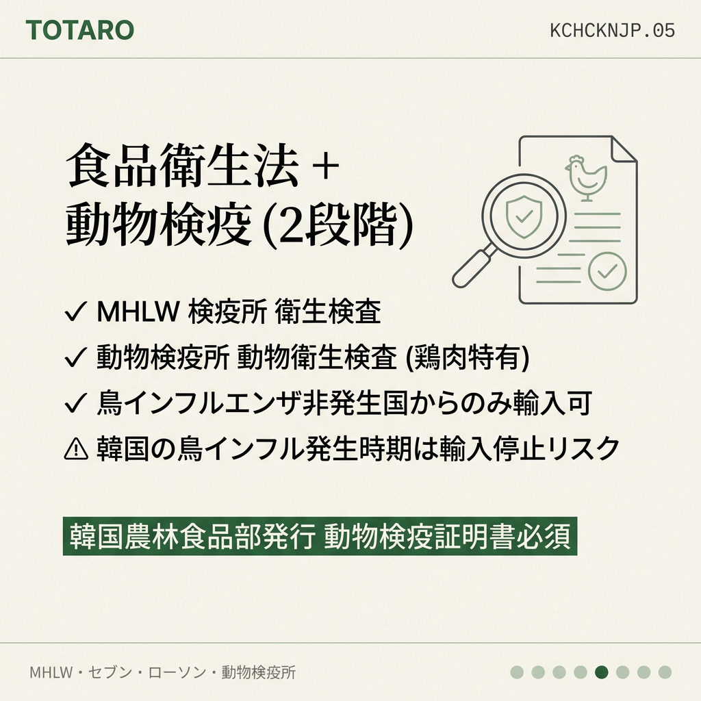 食品衛生法 + 動物検疫
