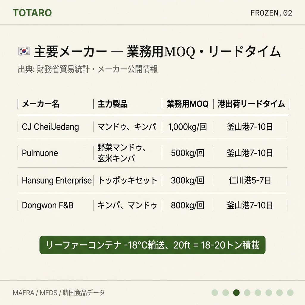 主要韓国冷凍食品メーカーと業務用MOQ・リードタイム一覧