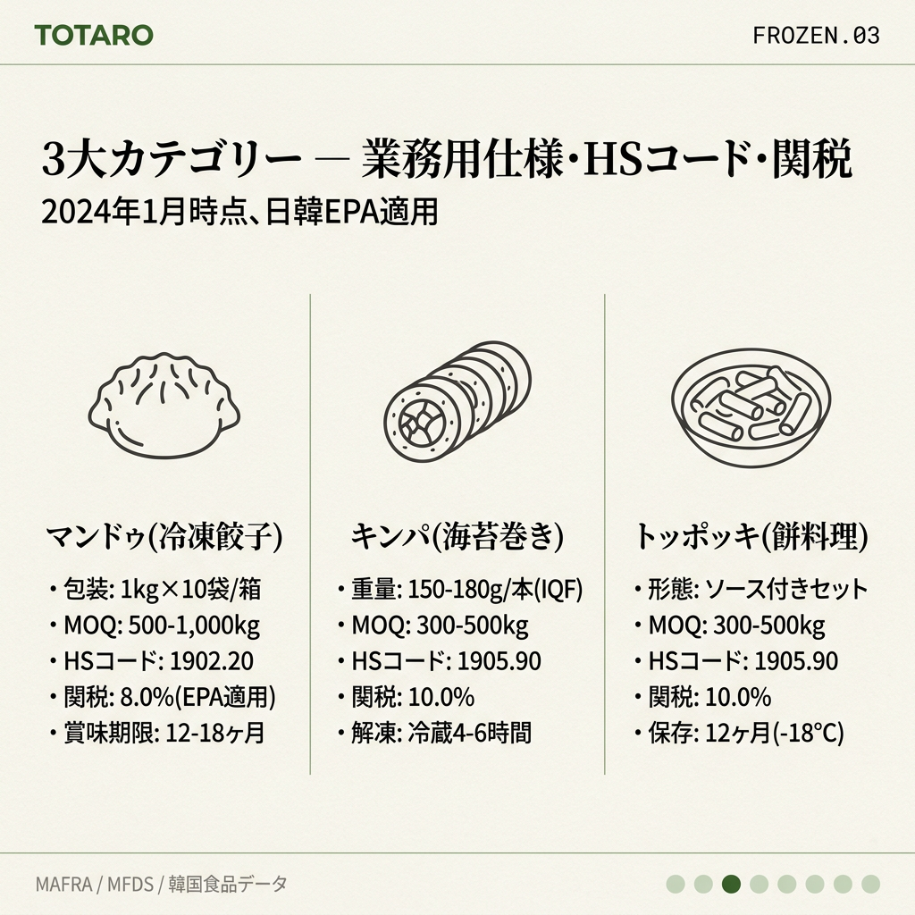 マンドゥ・キンパ・トッポッキの業務用仕様と関税率