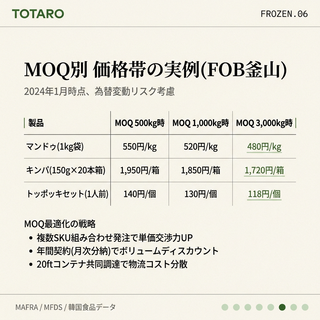 MOQ別の価格帯比較 — マンドゥ・キンパ・トッポッキ