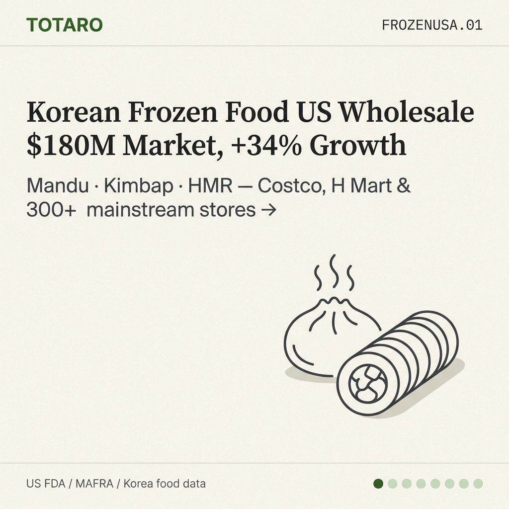 Korean frozen food exports to US grew 34% with $180M annual import value