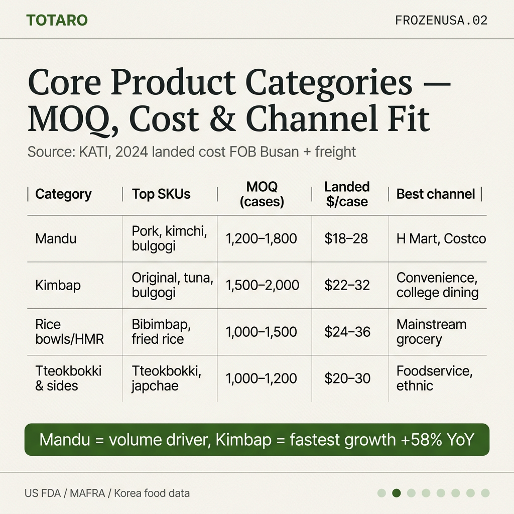Core Korean frozen food categories with MOQ, landed cost and retail pricing