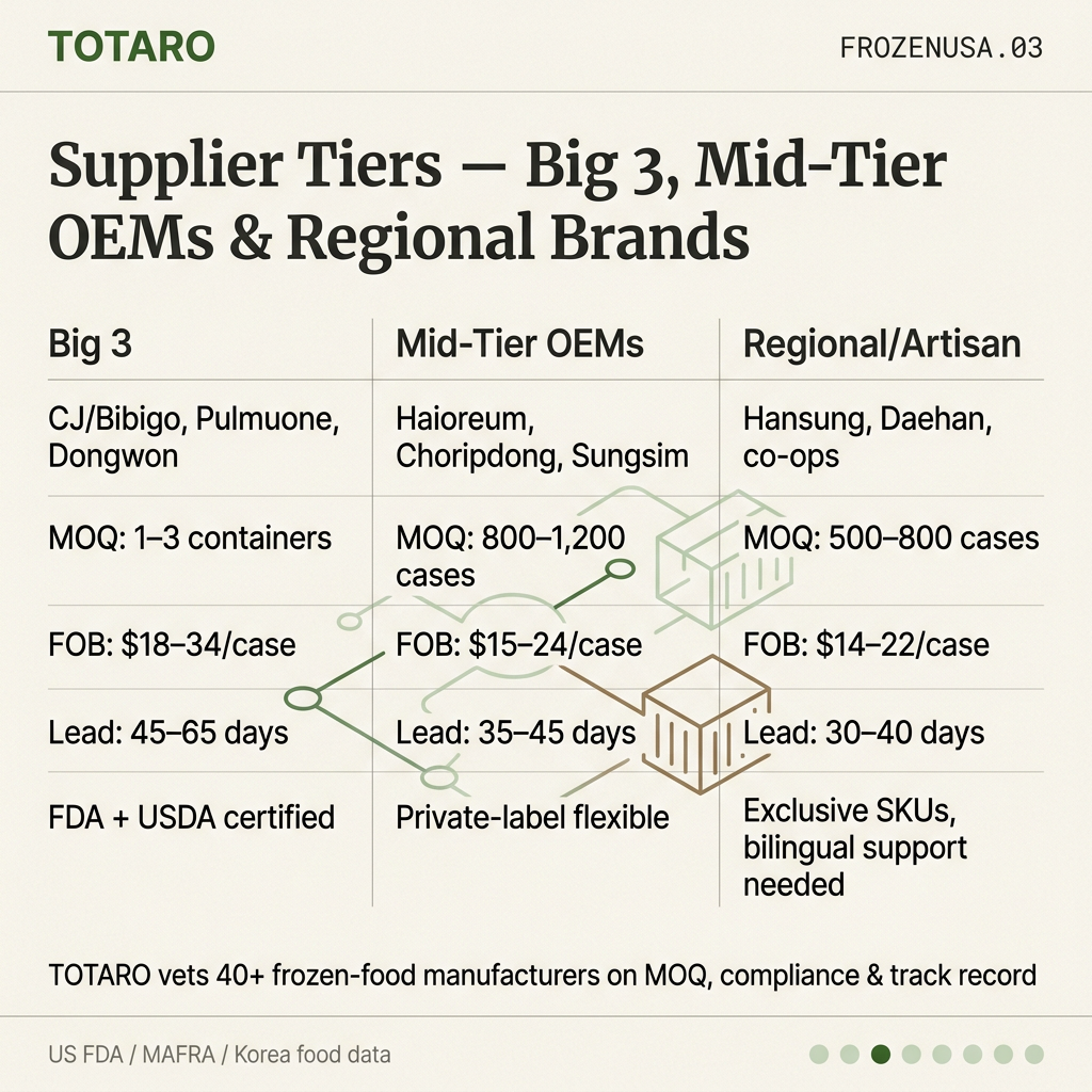 Three supplier tiers for Korean frozen food with MOQ and FOB pricing