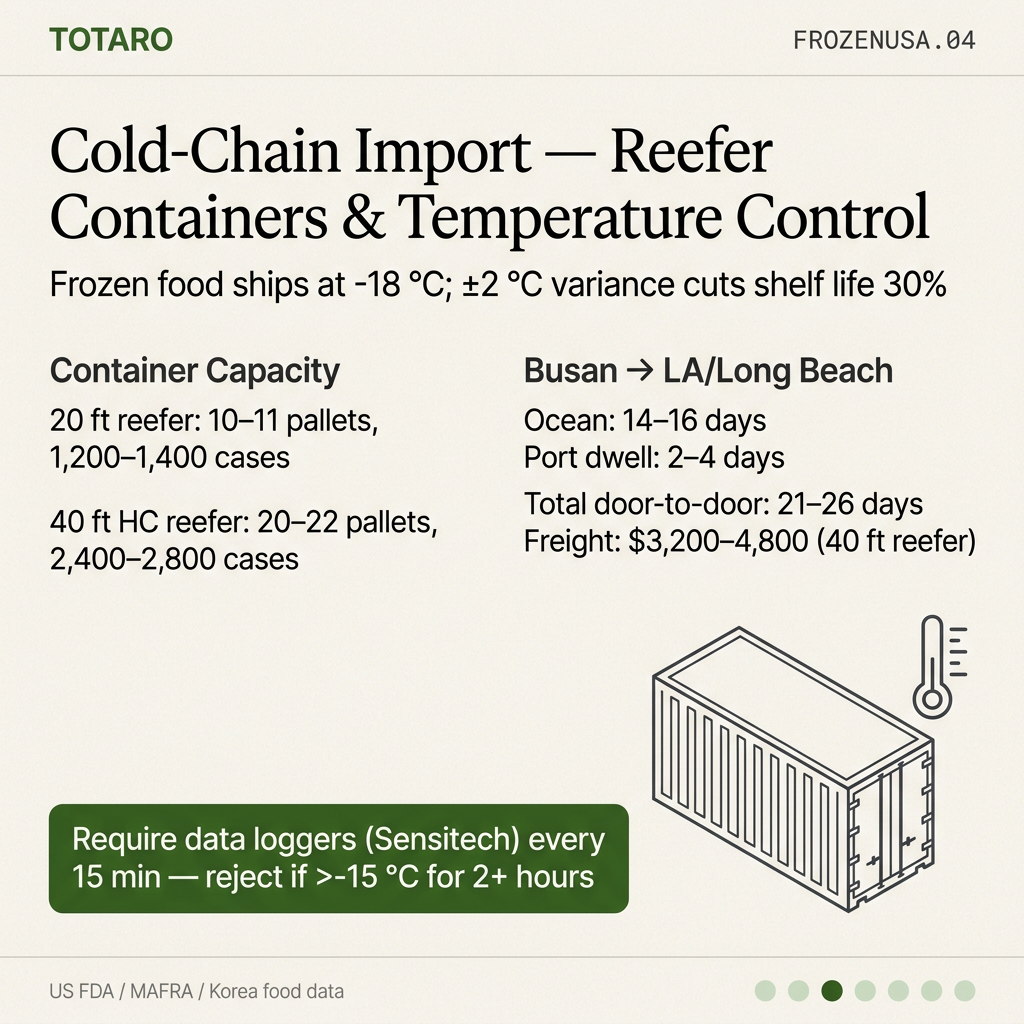 Reefer container specifications and cold chain shipping logistics