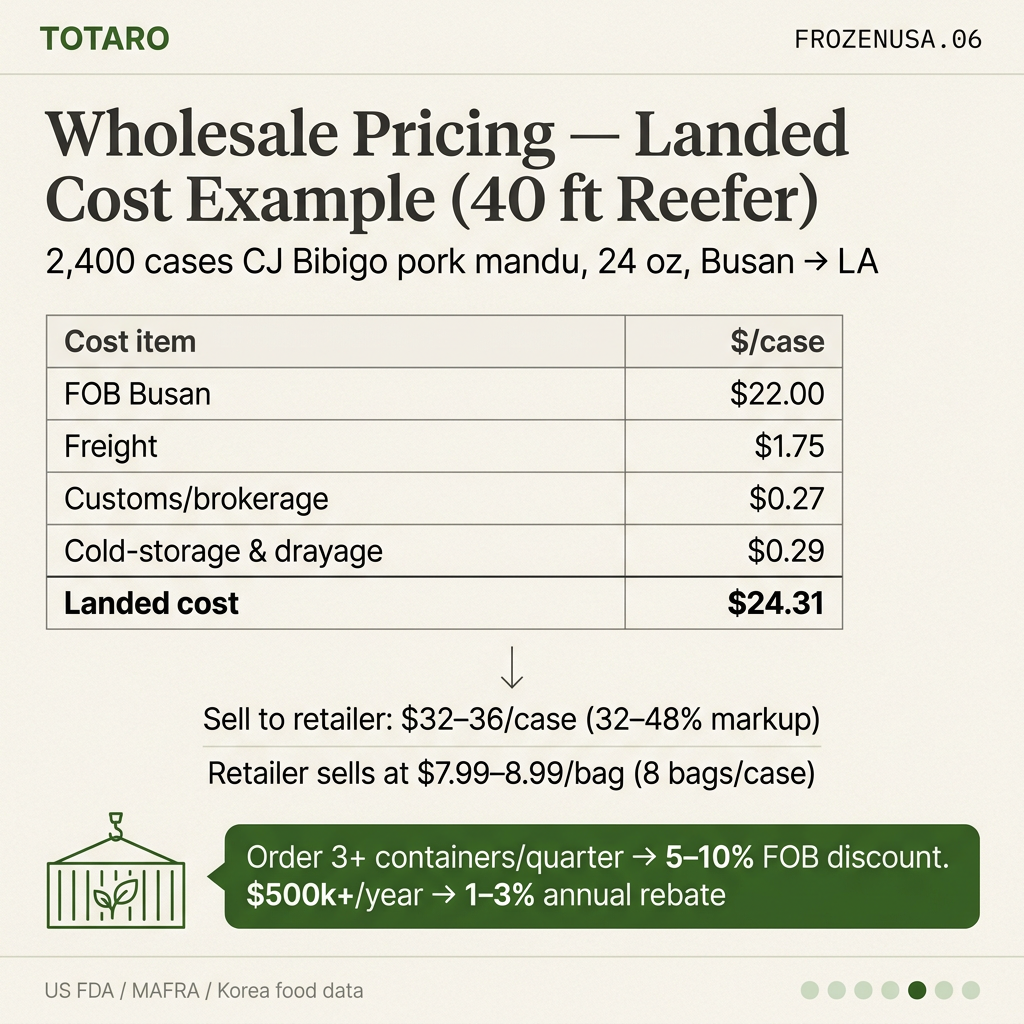 Landed cost breakdown and wholesale pricing example for frozen mandu