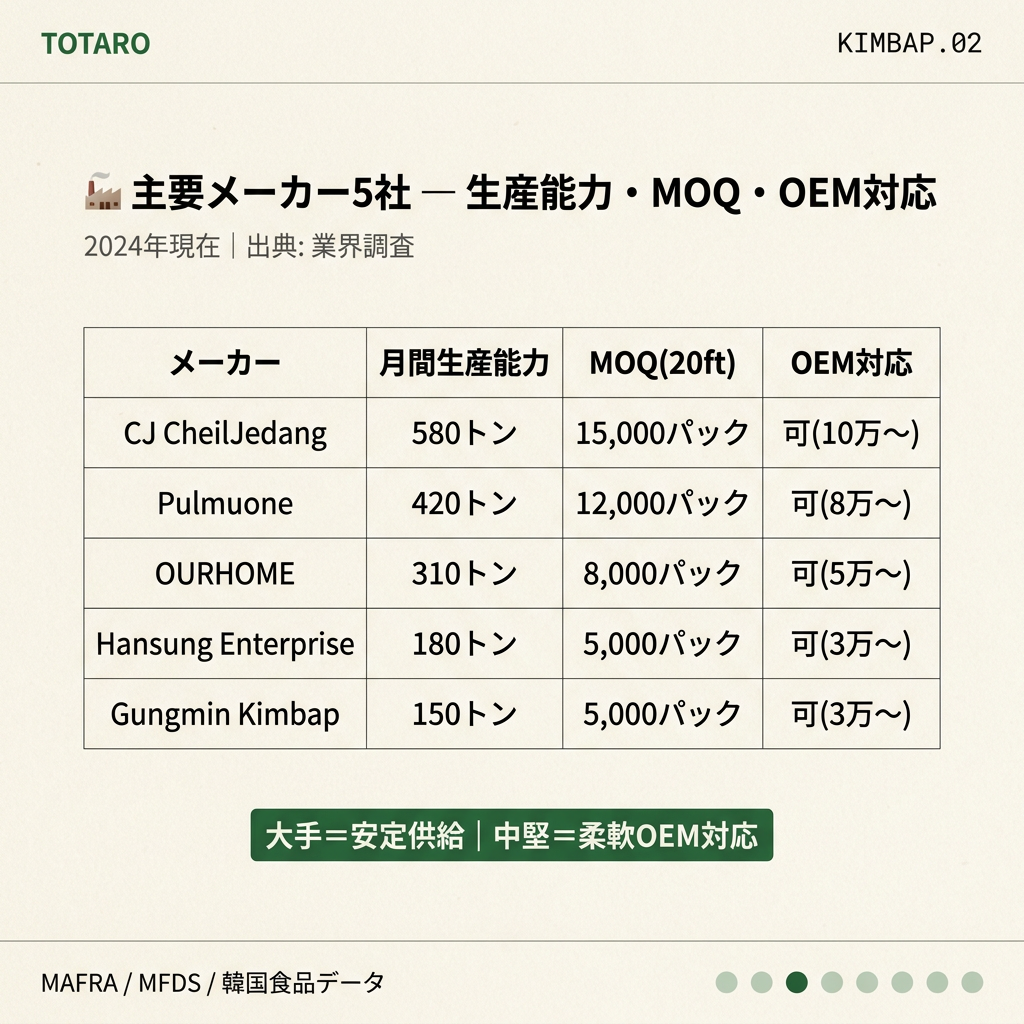 韓国冷凍キンパ主要メーカー5社の生産能力とMOQ比較