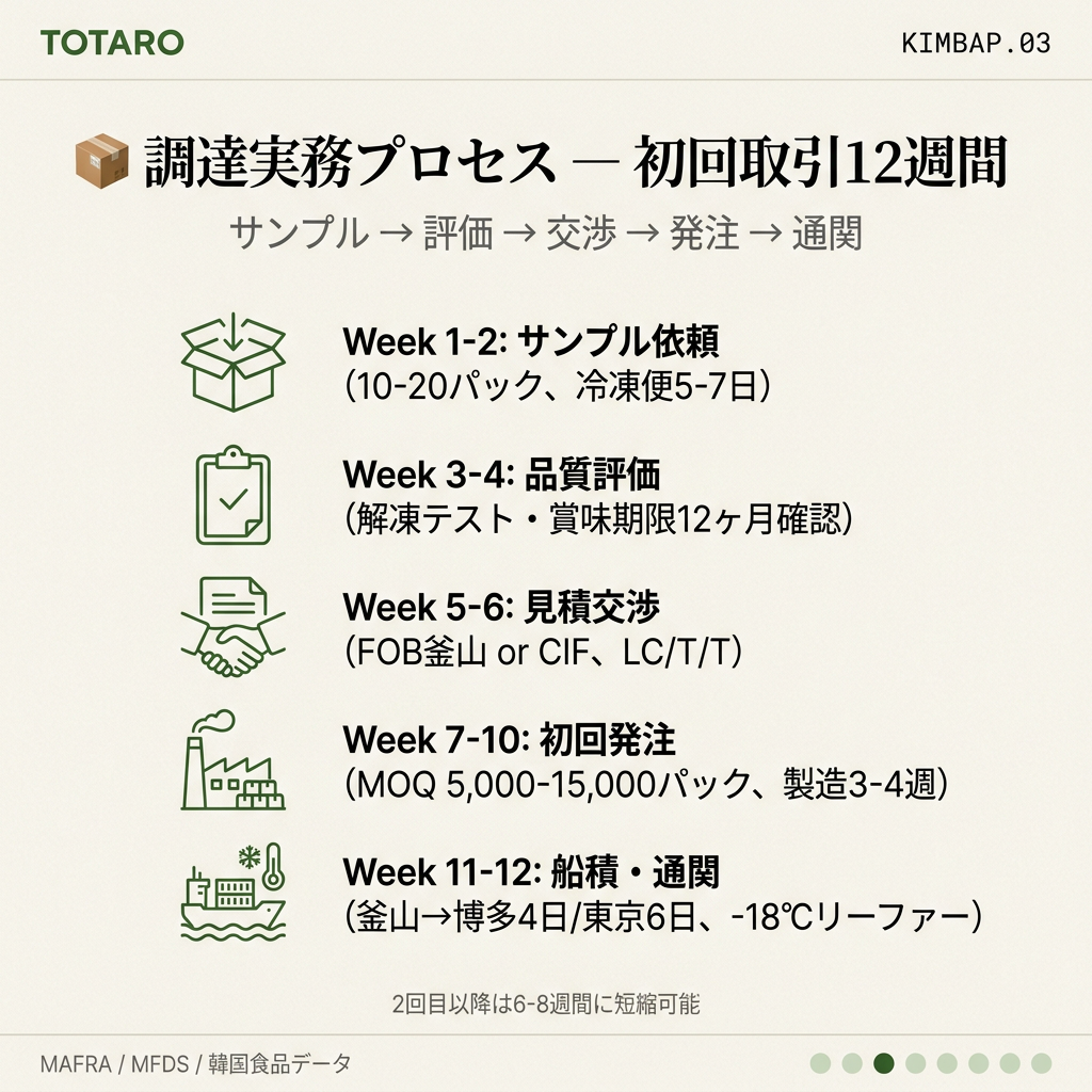 業務用B2B調達プロセス - サンプル発注から量産まで12週間