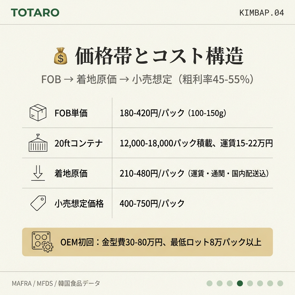 冷凍キンパ価格帯とコスト構造 - FOB単価から小売価格まで