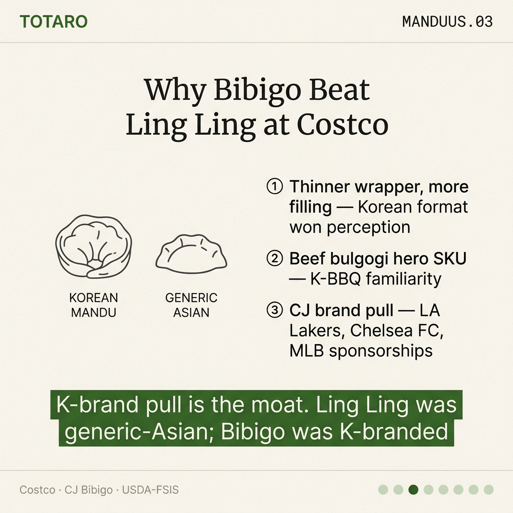 Why Bibigo beat Ling Ling