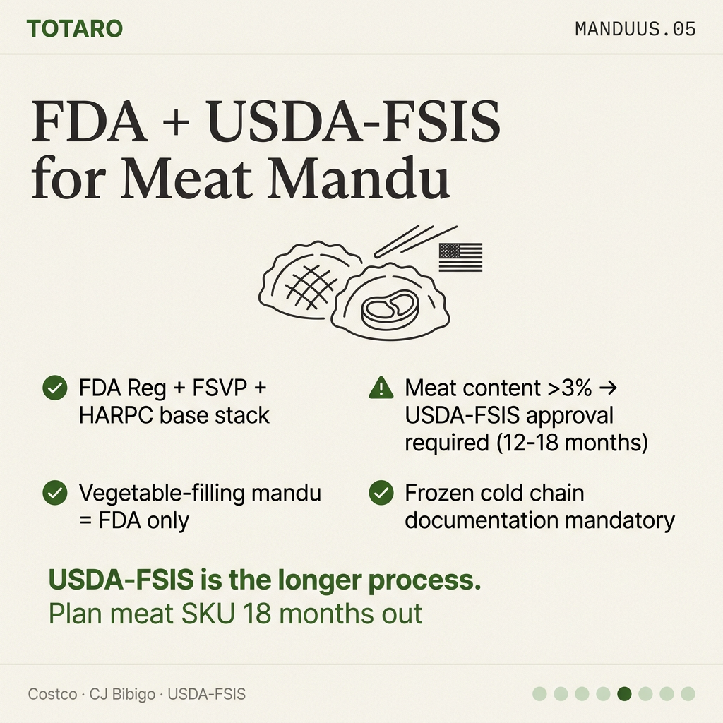 USDA-FSIS for meat content