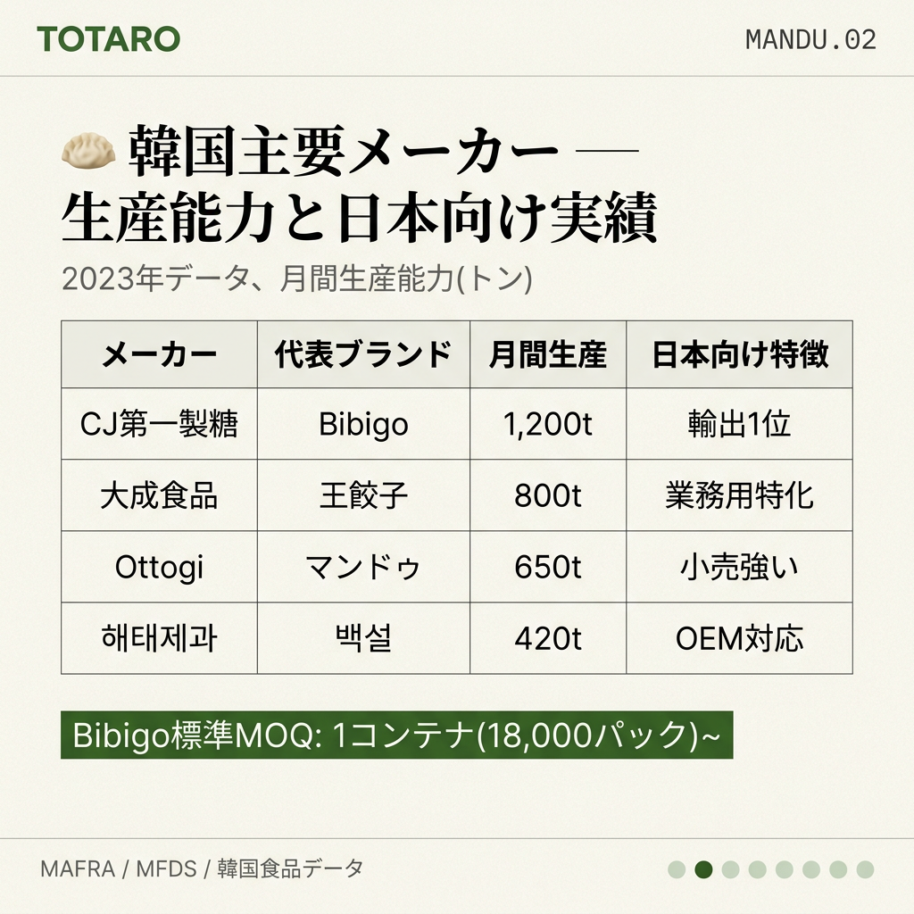 韓国主要マンドゥメーカー生産能力と日本実績比較表