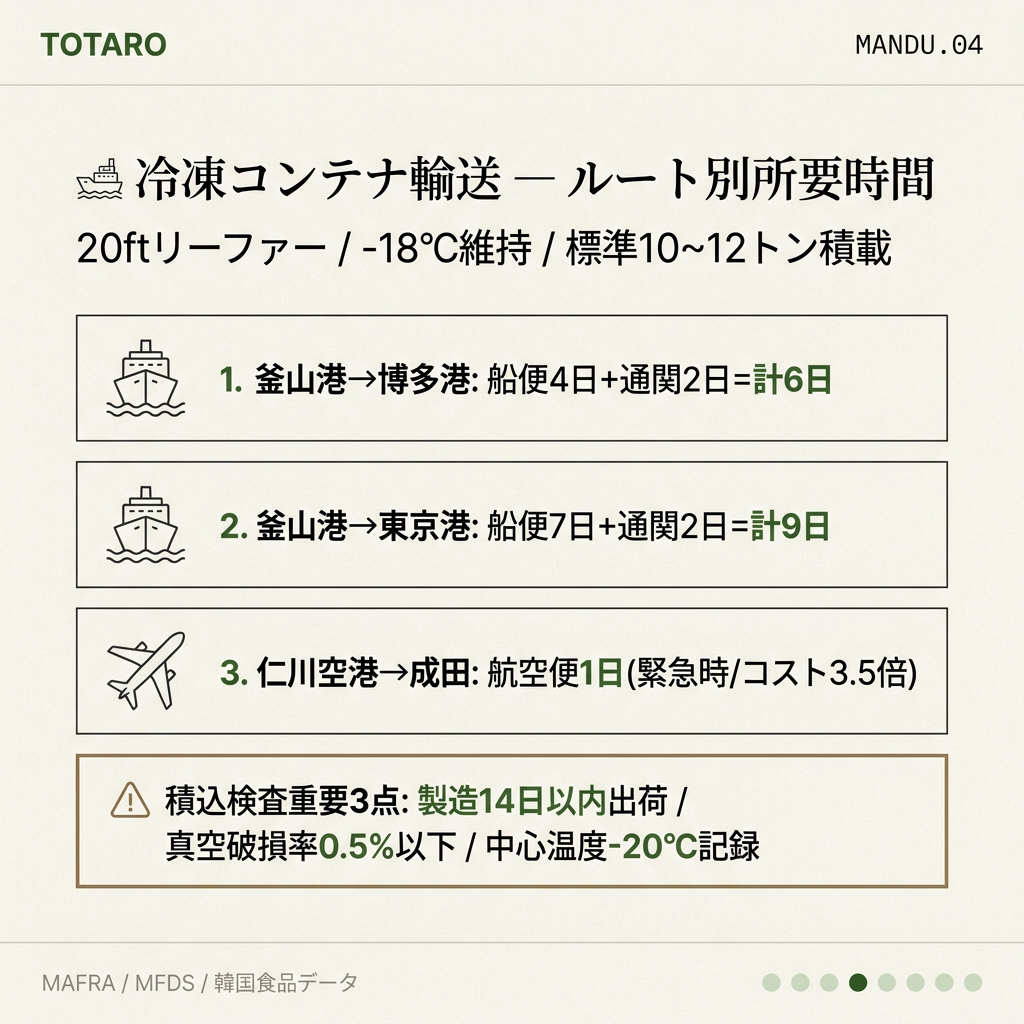冷凍コンテナ輸送ルートと所要日数