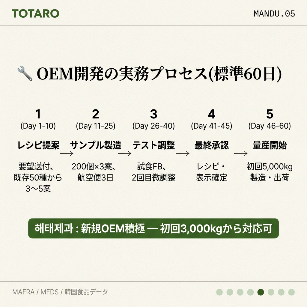 OEM開発60日標準プロセス5ステップ