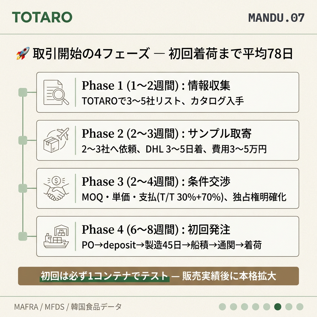 取引開始4フェーズ実務スケジュール