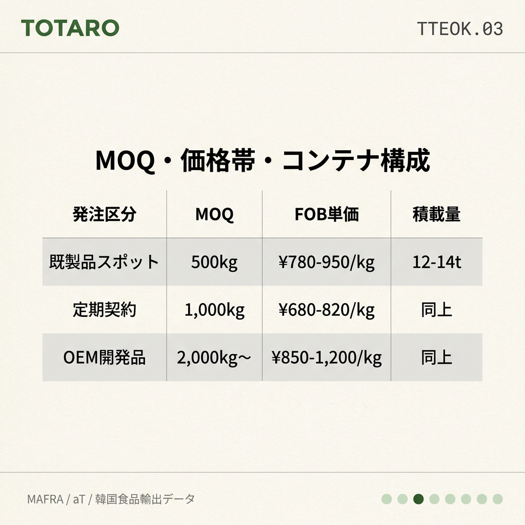 MOQ価格帯とコンテナ構成比較表