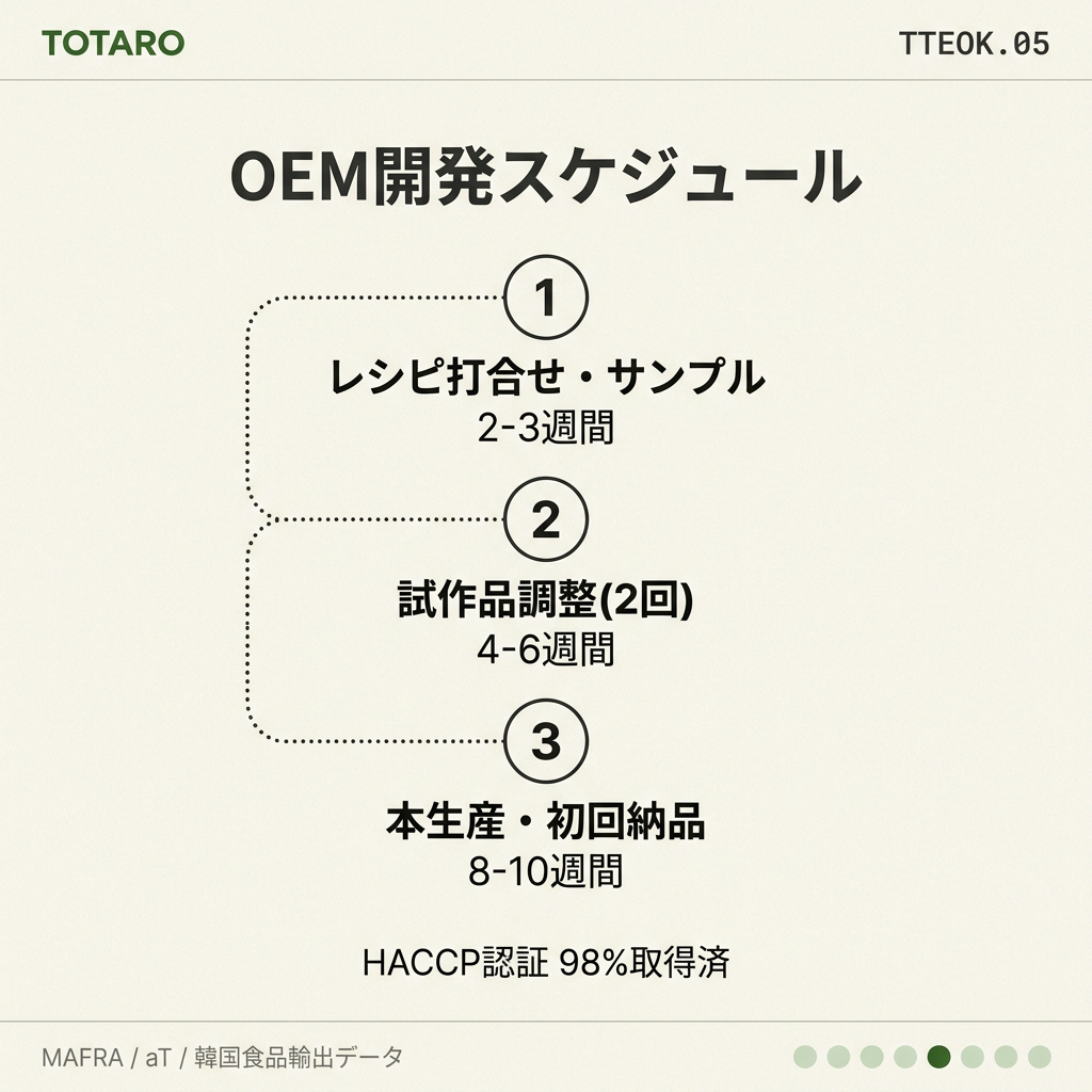 OEM開発の標準スケジュール3段階