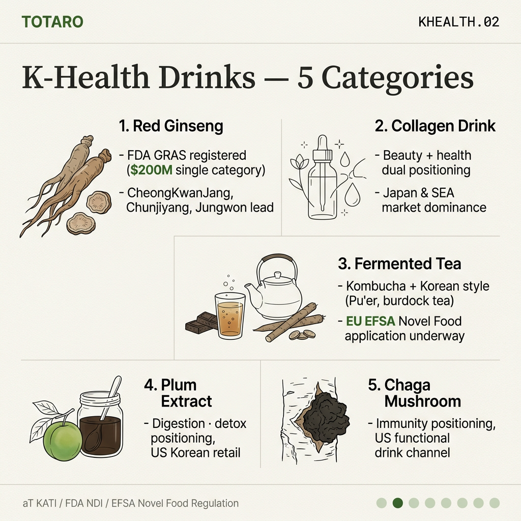 Categories — Ginseng · Collagen · Fermented · Plum · Chaga