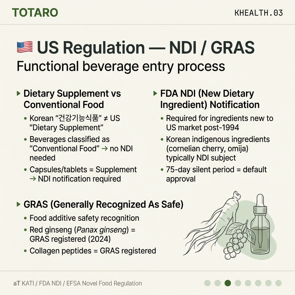 US regulation — FDA NDI notification + GRAS