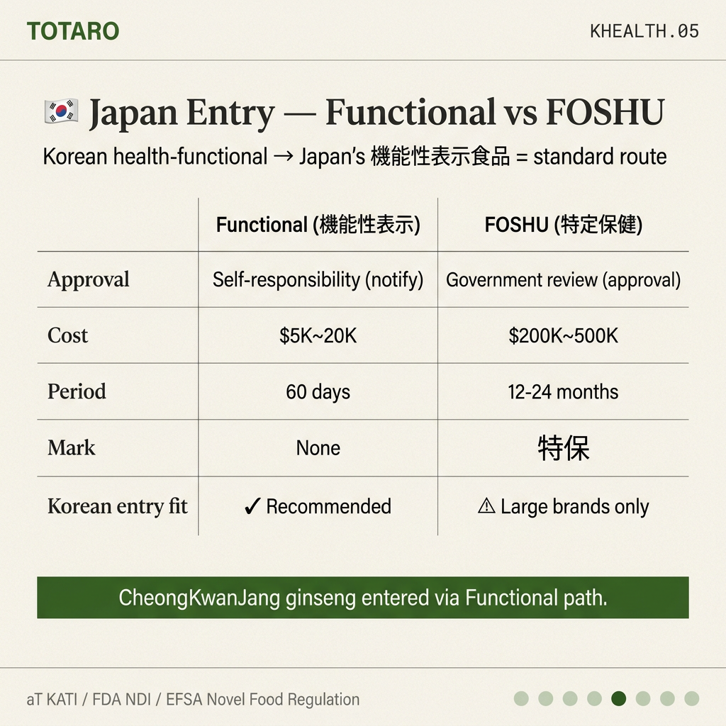Japan entry — Functional Foods vs FOSHU