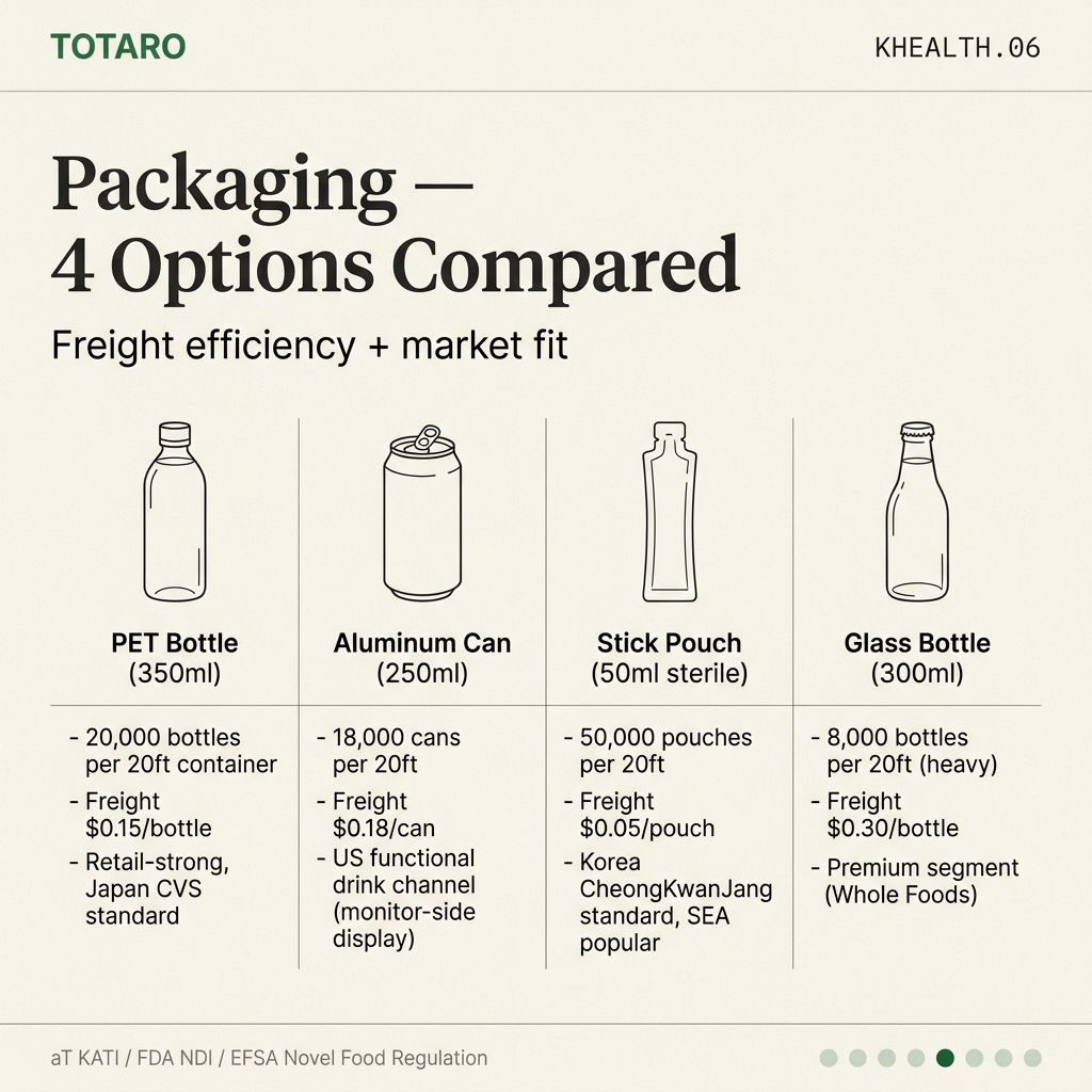 Packaging — PET · Can · Pouch · Glass comparison