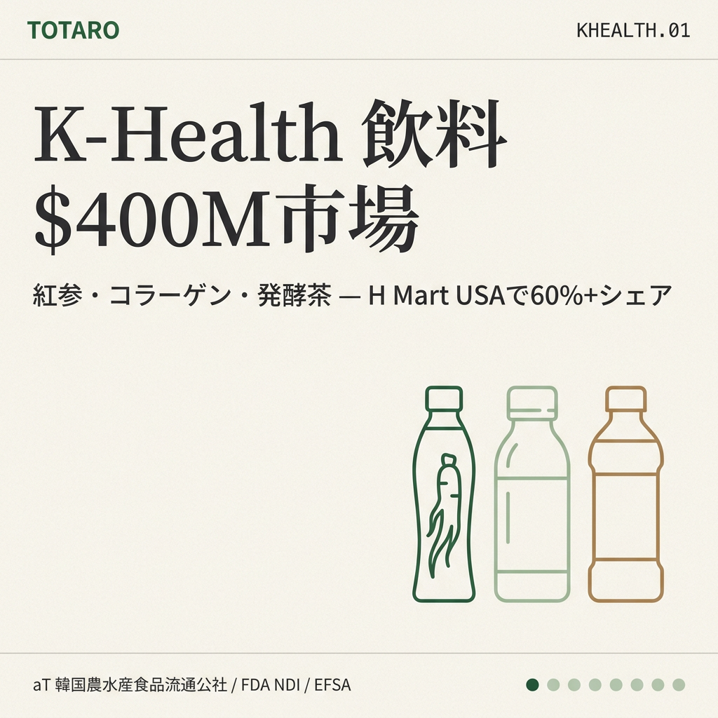 K-Health 飲料 — 韓国機能性飲料 $400M市場