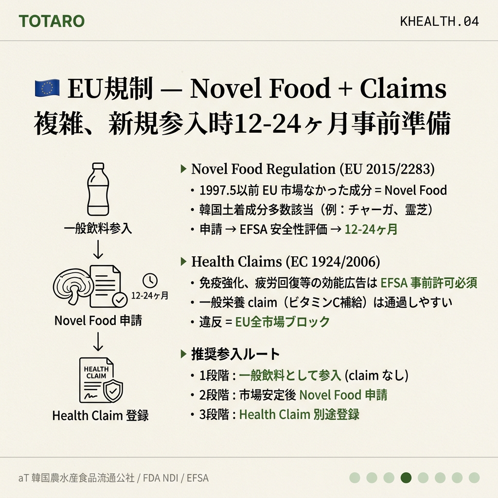 EU規制 — EFSA Novel Food + Health Claims