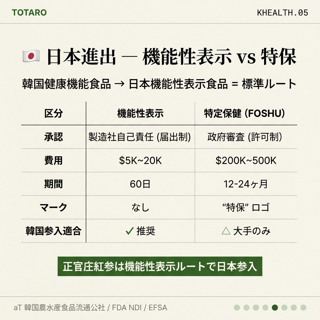日本進出 — 機能性表示食品 vs 特定保健用食品