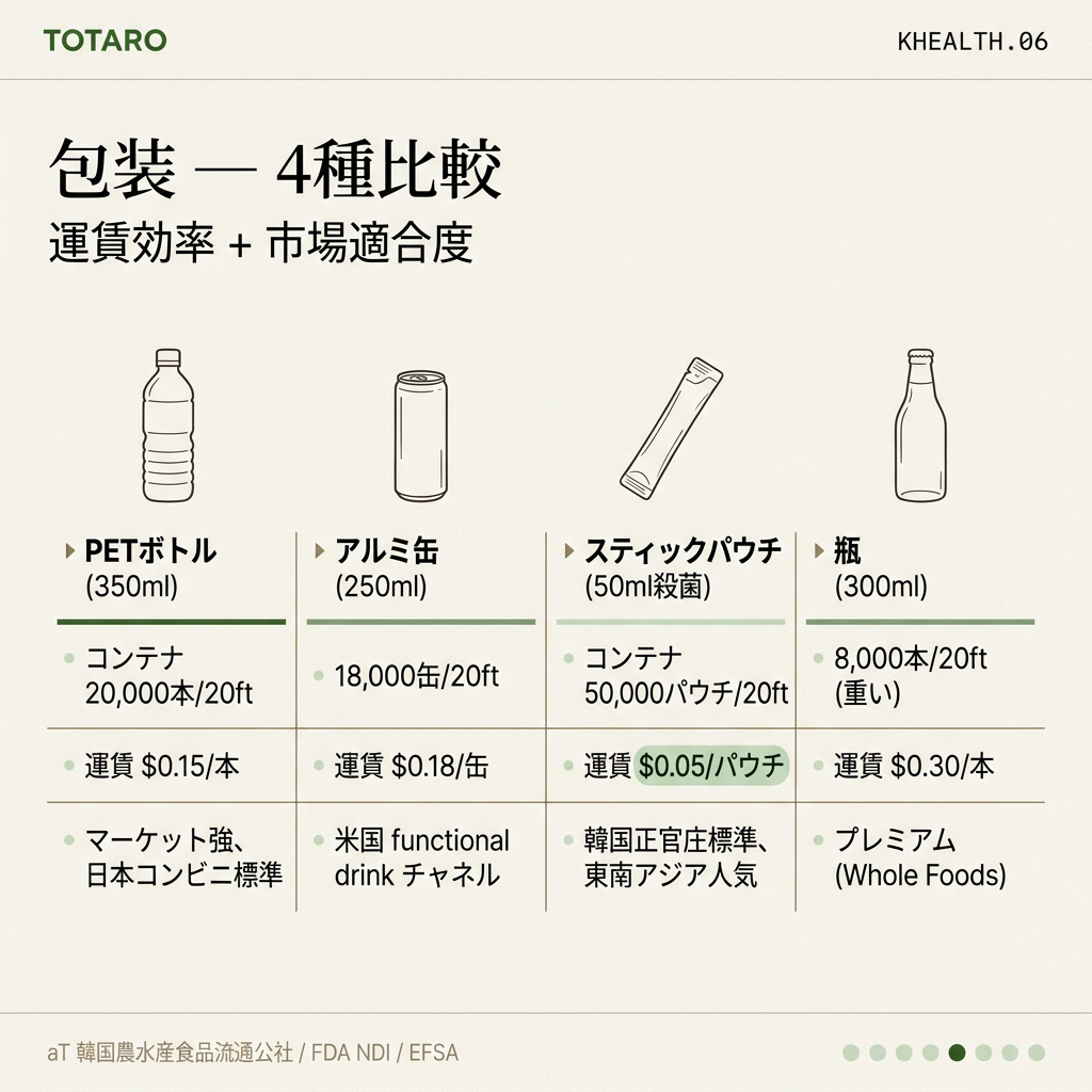 包装オプション — PET · 缶 · パウチ · 瓶 比較