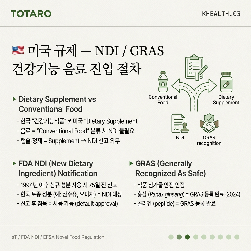 미국 규제 — FDA NDI 신고 + GRAS