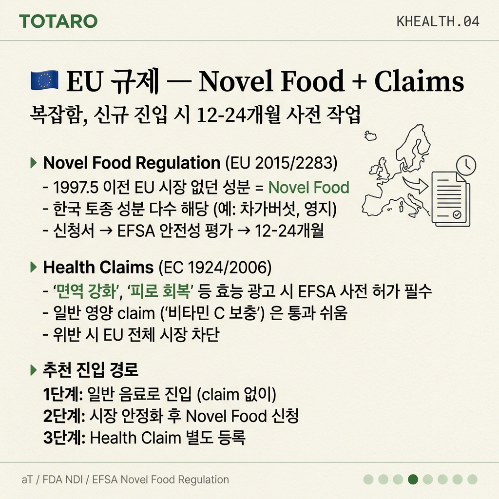 EU 규제 — EFSA Novel Food + Health Claims