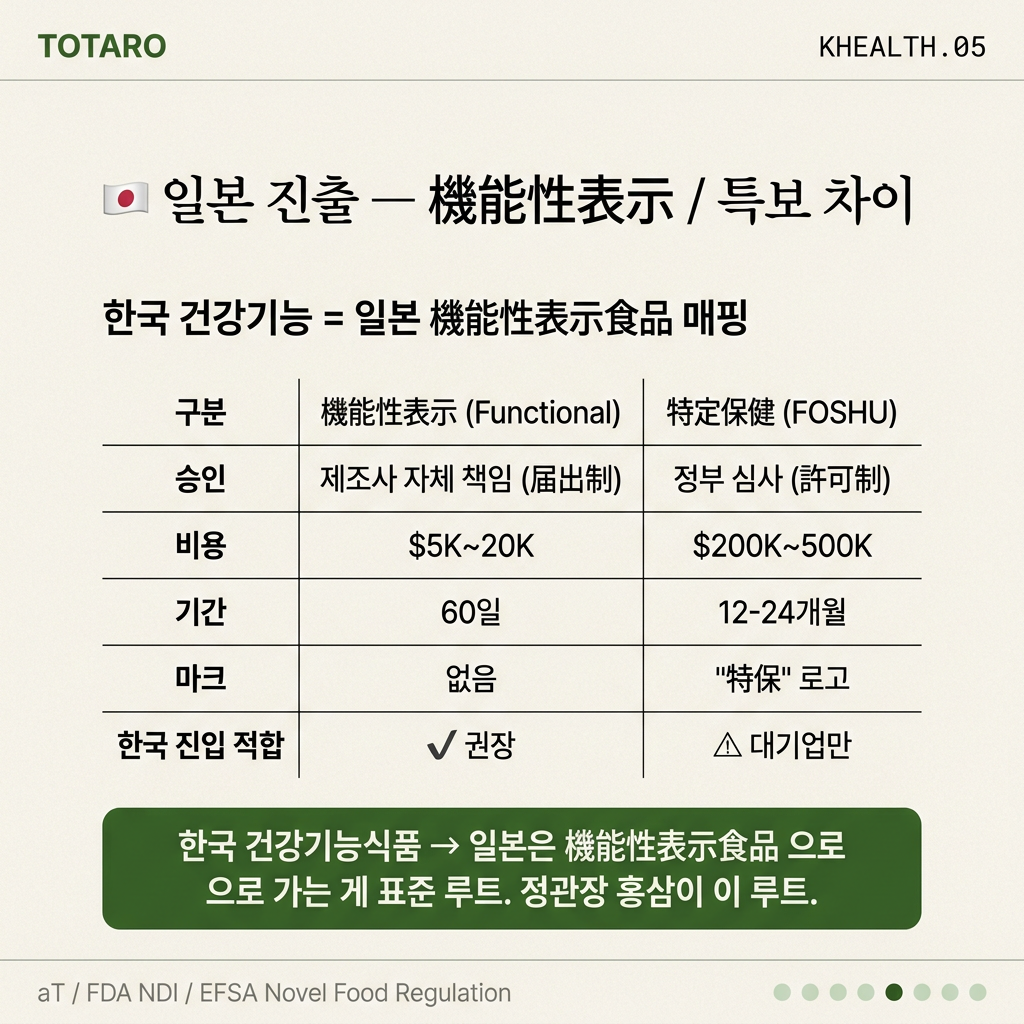 일본 진출 — 機能性表示食品 vs 特定保健用食品