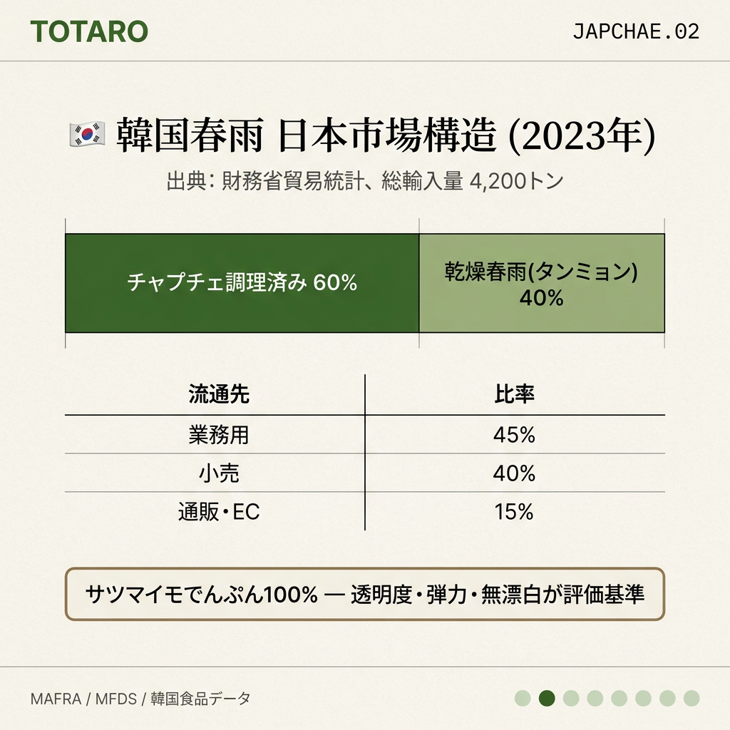 韓国春雨の日本市場構造 — 調理済み60%、乾燥40%の内訳